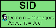 Security Identifier (SID)
